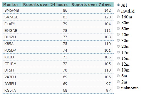 Top des stations monitors actives