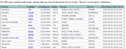 Classement des DXCC rares sur PSK Reporter