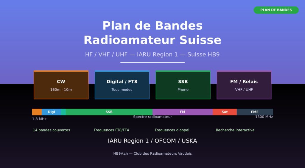 Schweizer Amateurfunk-Bandplan HB9 - Frequenzen KW, UKW, UHF, IARU Region 1