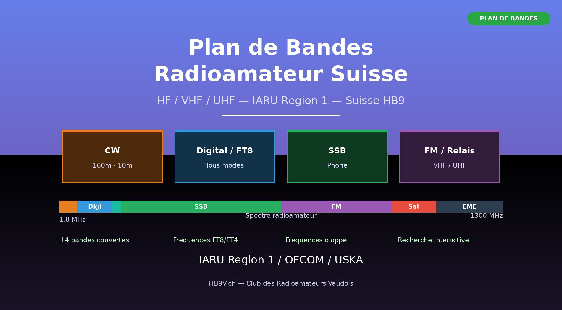 Plan de Bandes Radioamateur Suisse : Fréquences HF, VHF et UHF