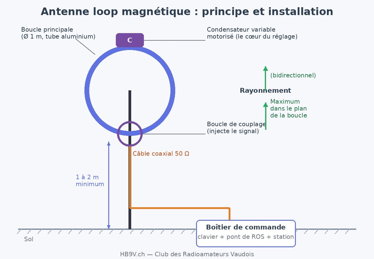 Schéma de principe et d'installation d'une antenne loop magnétique